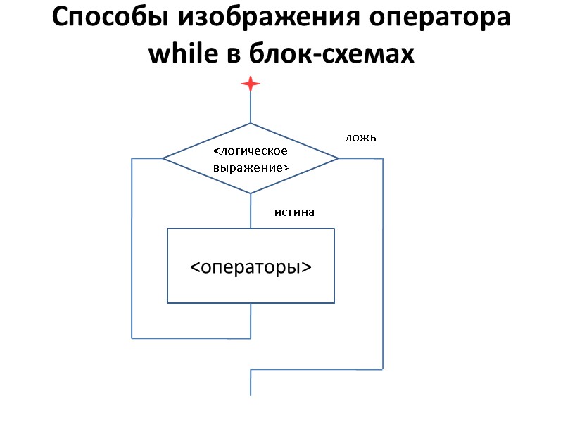 Способы изображения оператора while в блок-схемах  ложь истина